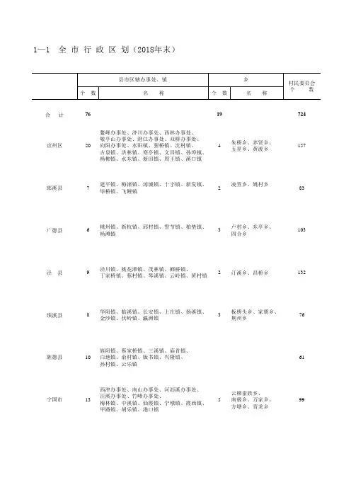 安徽宣城市统计年鉴社会经济发展指标数据：1—1  全市行政区划(2018年末)