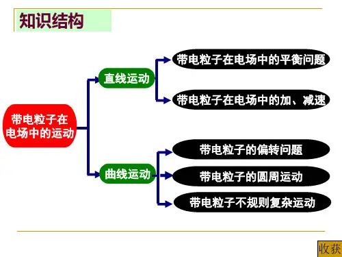 带电粒子在电场中运动复习课ppt课件