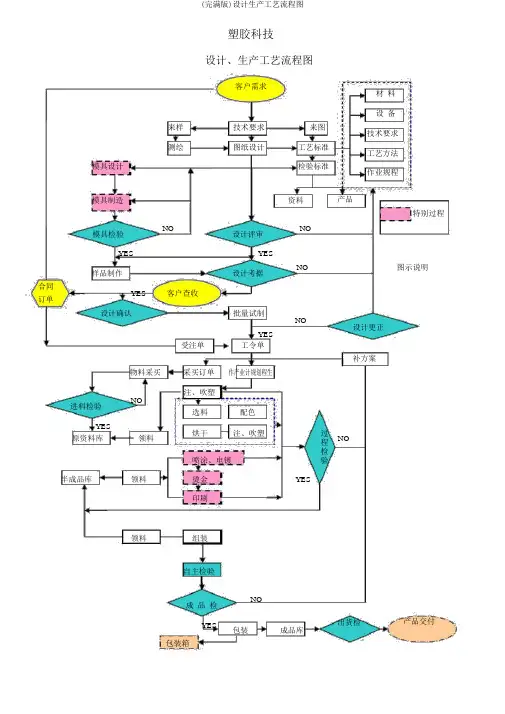 (完整版)设计生产工艺流程图