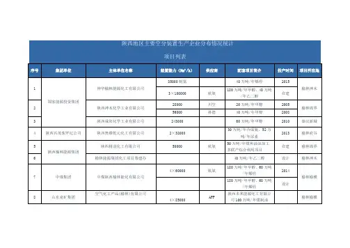 陕西地区主要空分装置生产企业分布情况统计