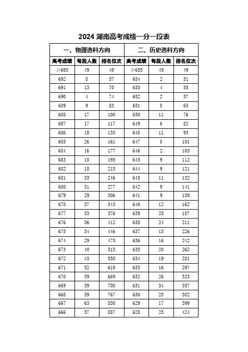 2024湖南高考成绩一分一段表(物理类+历史类)