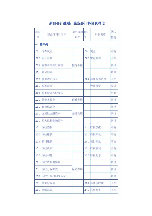 (财务会计)新旧会计准则会计科目对比
