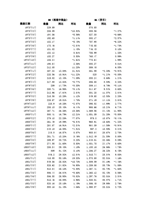 中国历年货币供应量准确数据1978-2012