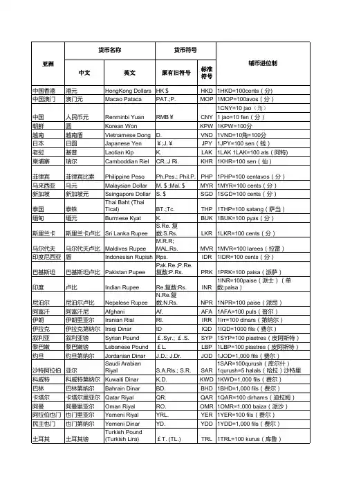 世界各国货币名称