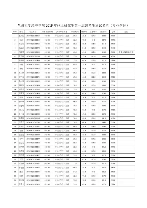 兰州大学经济学院2019年硕士研究生第一志愿考生复试名单(专业学位)