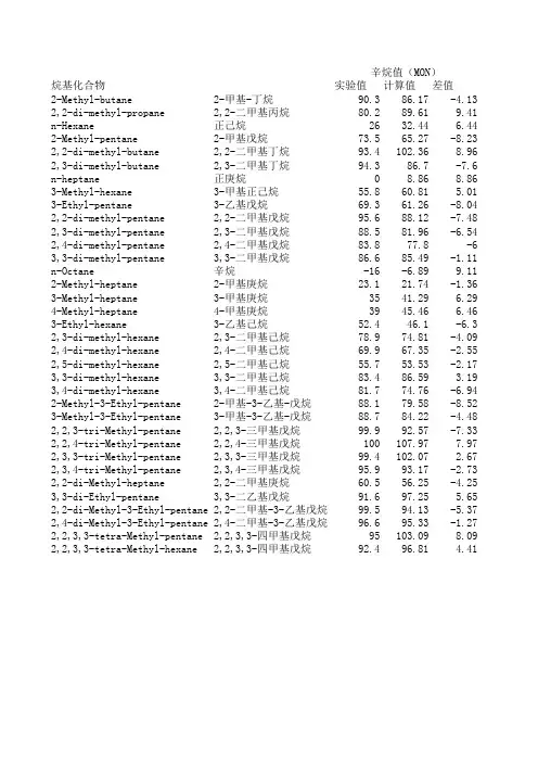 最新35种烷烃实测辛烷值和计算值表
