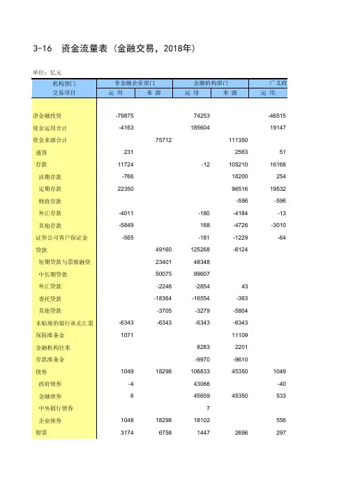 中国统计年鉴2020全国社会经济发展指标：3-16  资金流量表 (金融交易,2018年)
