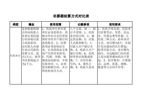 票据结算方式对比表