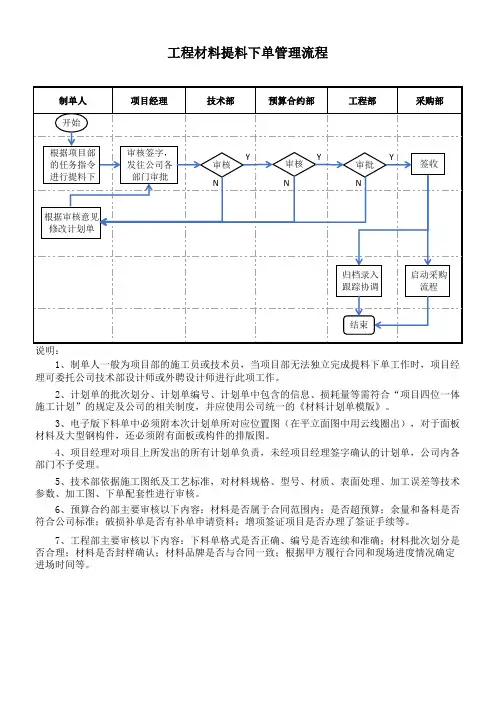 工程材料提料下单管理流程
