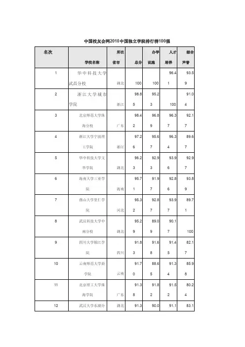 (参考资料)三本学校排名