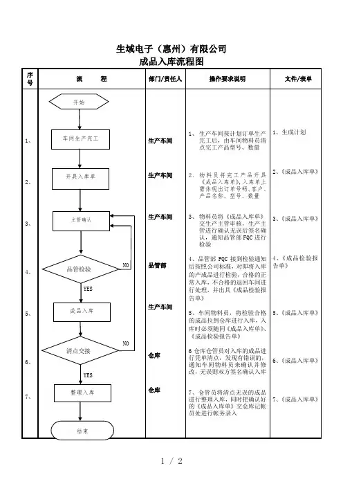 成品入库工作流程