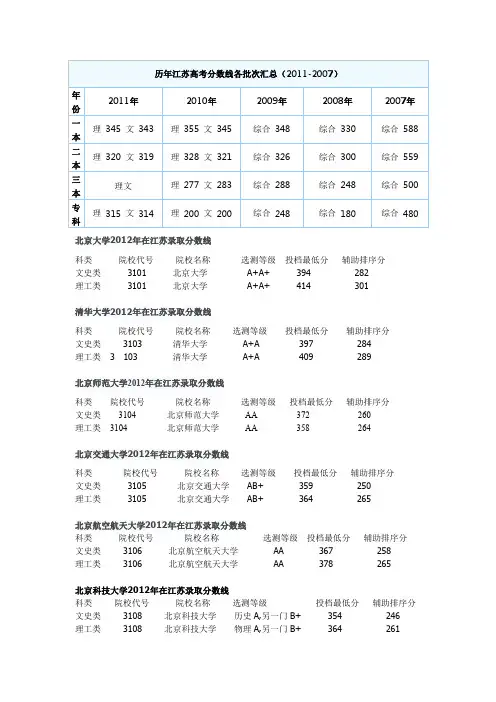 历年江苏高考分数线各批次汇总 