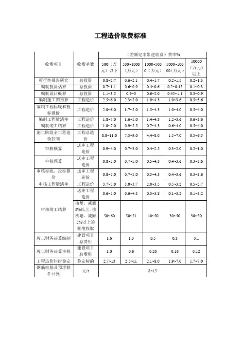 工程造价取费标准