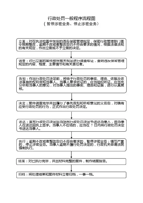 行政处罚一般程序流程图
