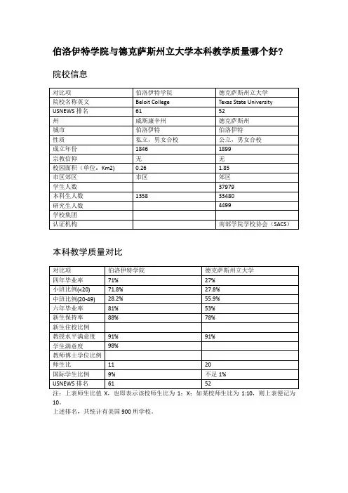 伯洛伊特学院与德克萨斯州立大学本科教学质量对比
