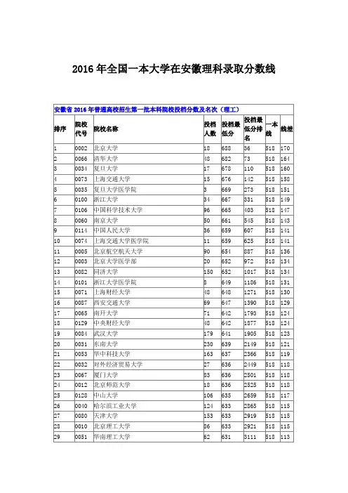2016年全国一本大学在安徽理科录取分数线_图文