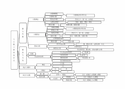 (完整版)人教版五年级数学上册全册知识结构图