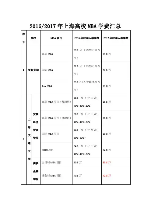 上海高校MBA学费汇总