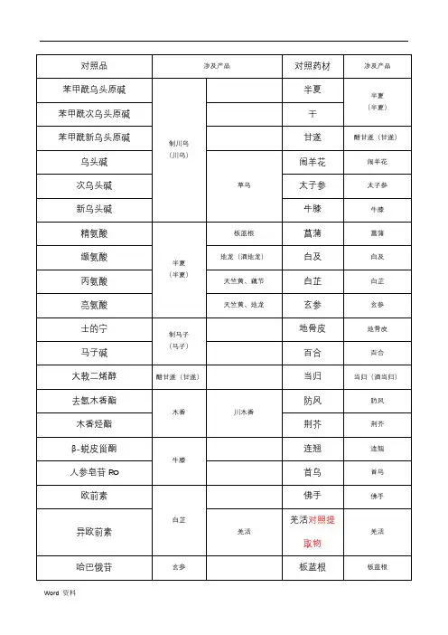 对照品对照药材清单