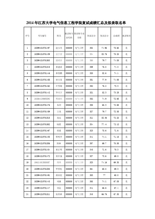 2014年江苏大学电气信息工程学院复试成绩汇总及拟录取名单