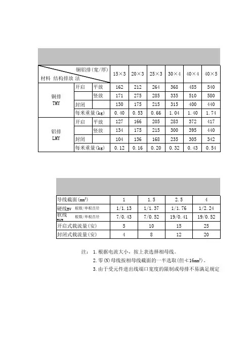 铜排、铝排电流选型表(2017)