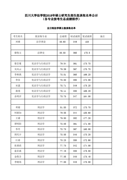 四川大学法学院2018年硕士研究生招生拟录取名单公示