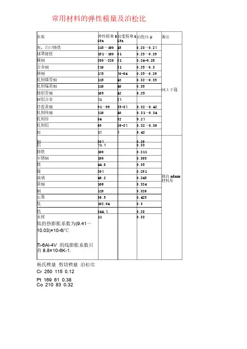 常用金属材料的弹性模量及泊松比