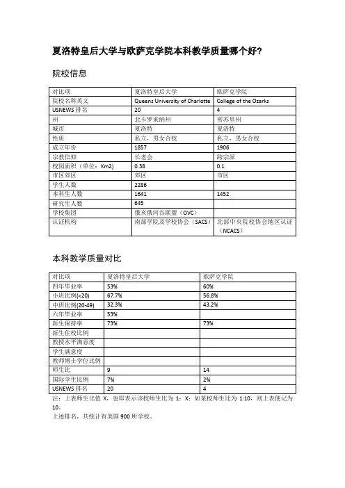 夏洛特皇后大学与欧萨克学院本科教学质量对比