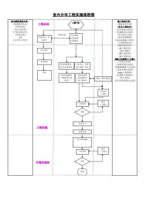 通信工程施工流程图
