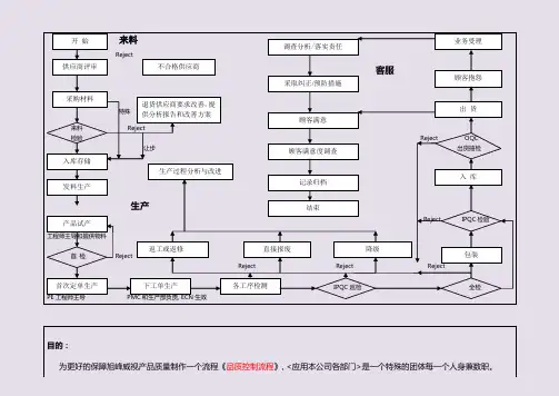 品质控制流程