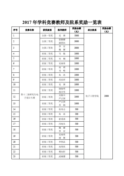 2017年学科竞赛教师及院系奖励一览表