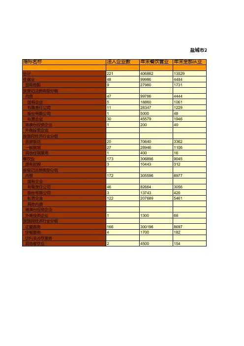 江苏省盐城市统计年鉴社会经济发展指标数据：2018年限额以上住宿和餐饮业企业经营情况统计