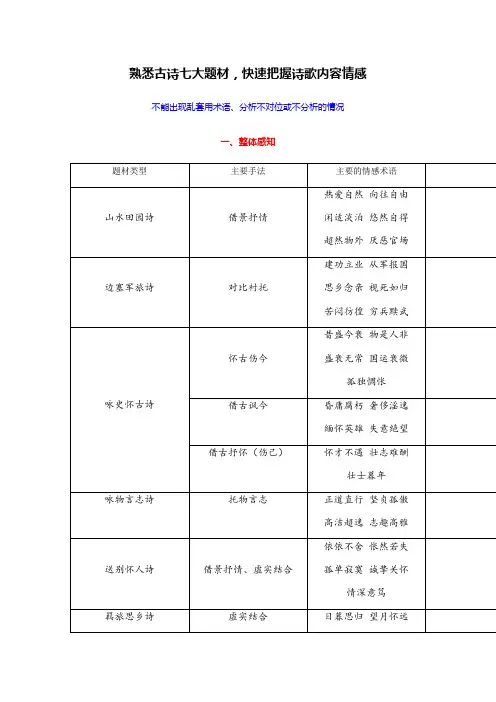 高考语文必备之古诗七大题材