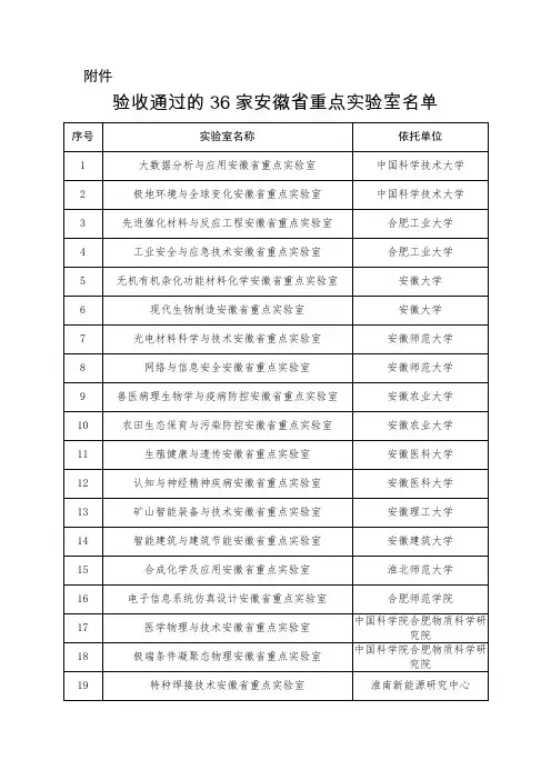 验收通过的36家安徽省重点实验室名单