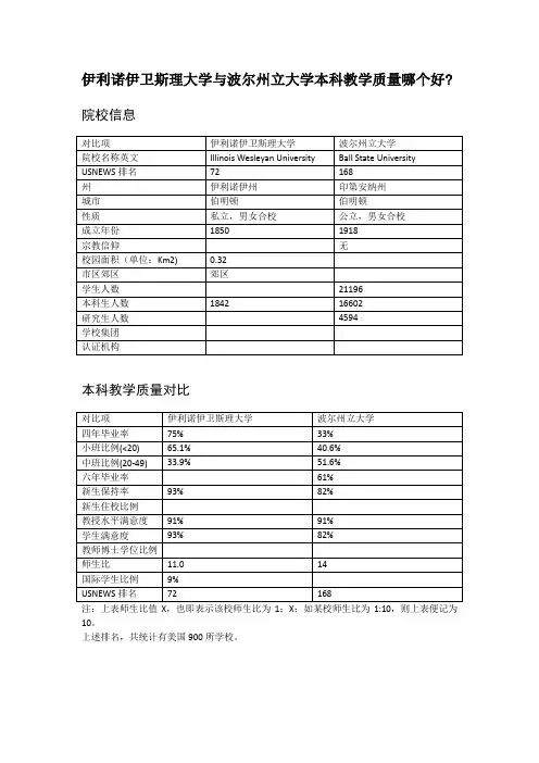 伊利诺伊卫斯理大学与波尔州立大学本科教学质量对比