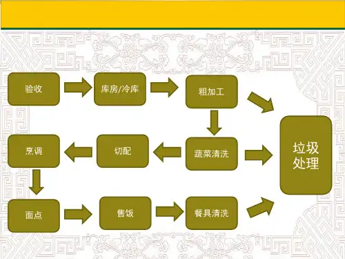 食堂岗位操作流程PPT