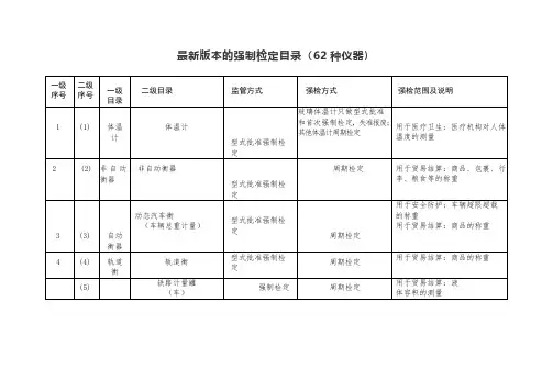 62种仪器的强制检定目录