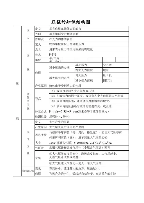 初中物理___压强知识结构图
