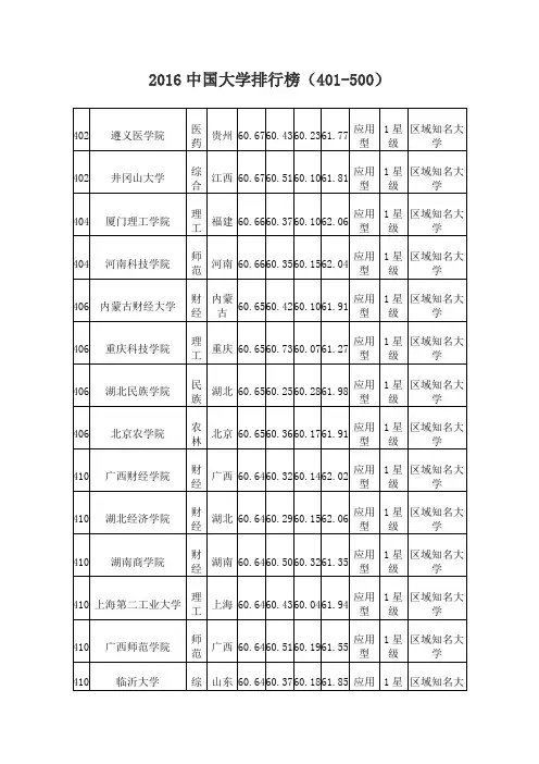 2016中国大学排行榜(401-500)