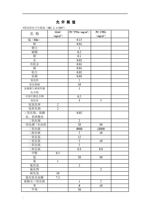 有害因素职业接触允许限值(GBZ2.1,2)