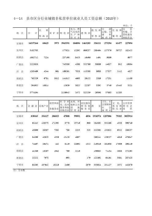 宣城市统计年鉴社会经济发展指标数据：宣州郎溪广德绩溪旌德宁国泾县市区城镇非私单位就业人员工资(2018)