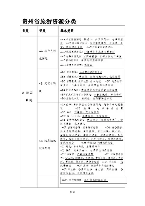 贵州旅游资源分类