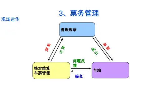 城市轨道交通票务组织—票务管理
