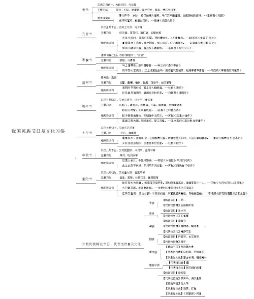 2019年公务员考试行政能力测验——我国民族节日及文化习俗常识思维导图
