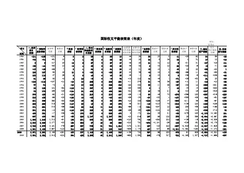 中国国际收支平衡表时间序列