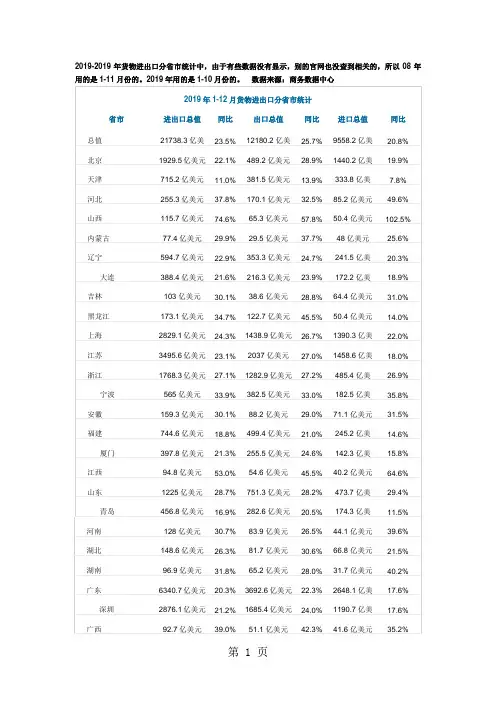 2019-2019货物进出口额分省市统计共12页word资料