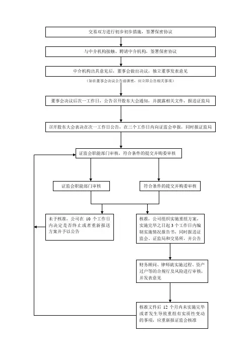上市公司重大资产重组流程图