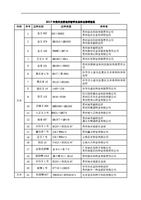 2017年贵州主要农作物审定品种名称等信息【模板】