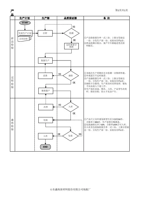 产品检验流程图