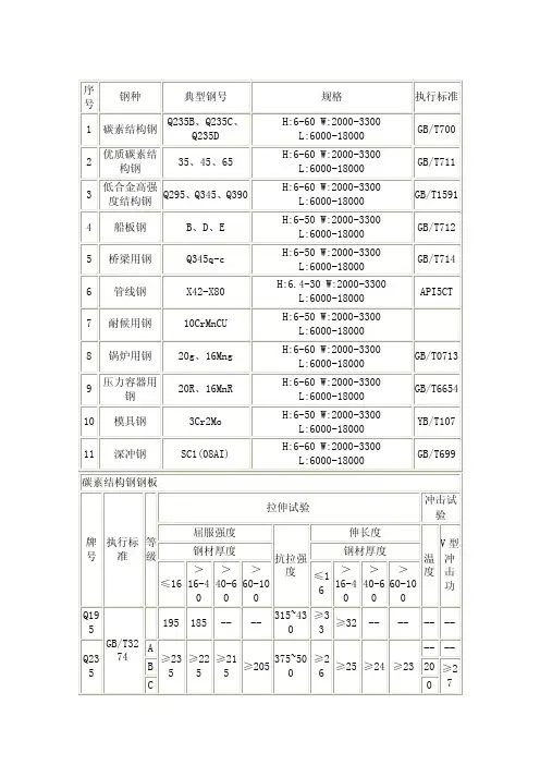 钢铁牌号大全